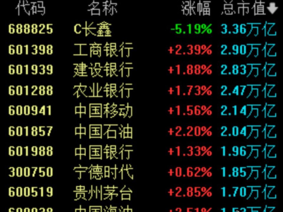 科技板块持续退潮，资金转向大消费盘面明显分化，科技、非科技股走出典型...