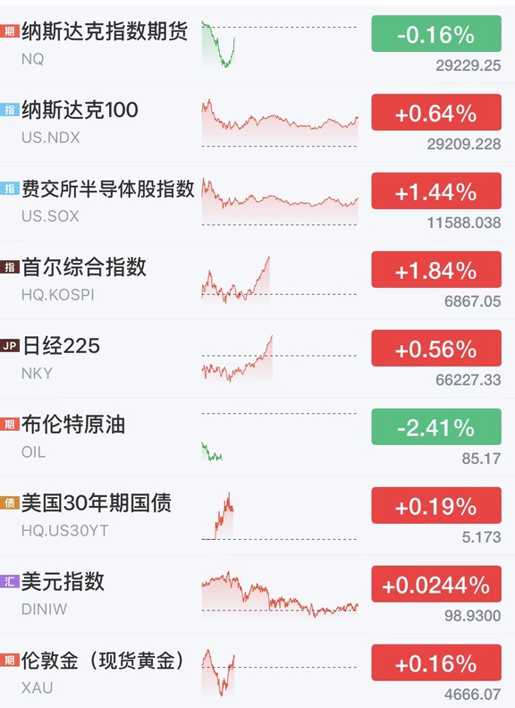 纳指小幅反弹，我今天继续把额度拉满