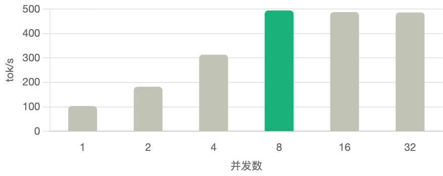 拿到丐版 dgx spark 后第一波测试单机跑 Qwen3.8-27...