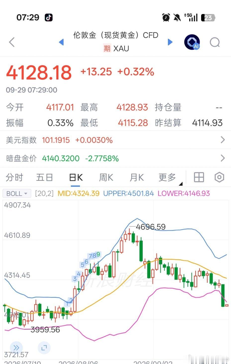 #美债收益率飙升至5.23%#
9.29~伦敦金（现货黄金）波浪理论复盘
 
免责提示：以下内容，不构成投资建议
 
一、浪型分析
 自低点3959.56启动一轮延伸推动浪，上行最高触及4696.59完成这波上涨主浪。
见顶之后开启A-B-C三浪调整结构，高点持续下移，低点不断创新低，目前处于C浪下跌阶段。
从K线看，价格 ​