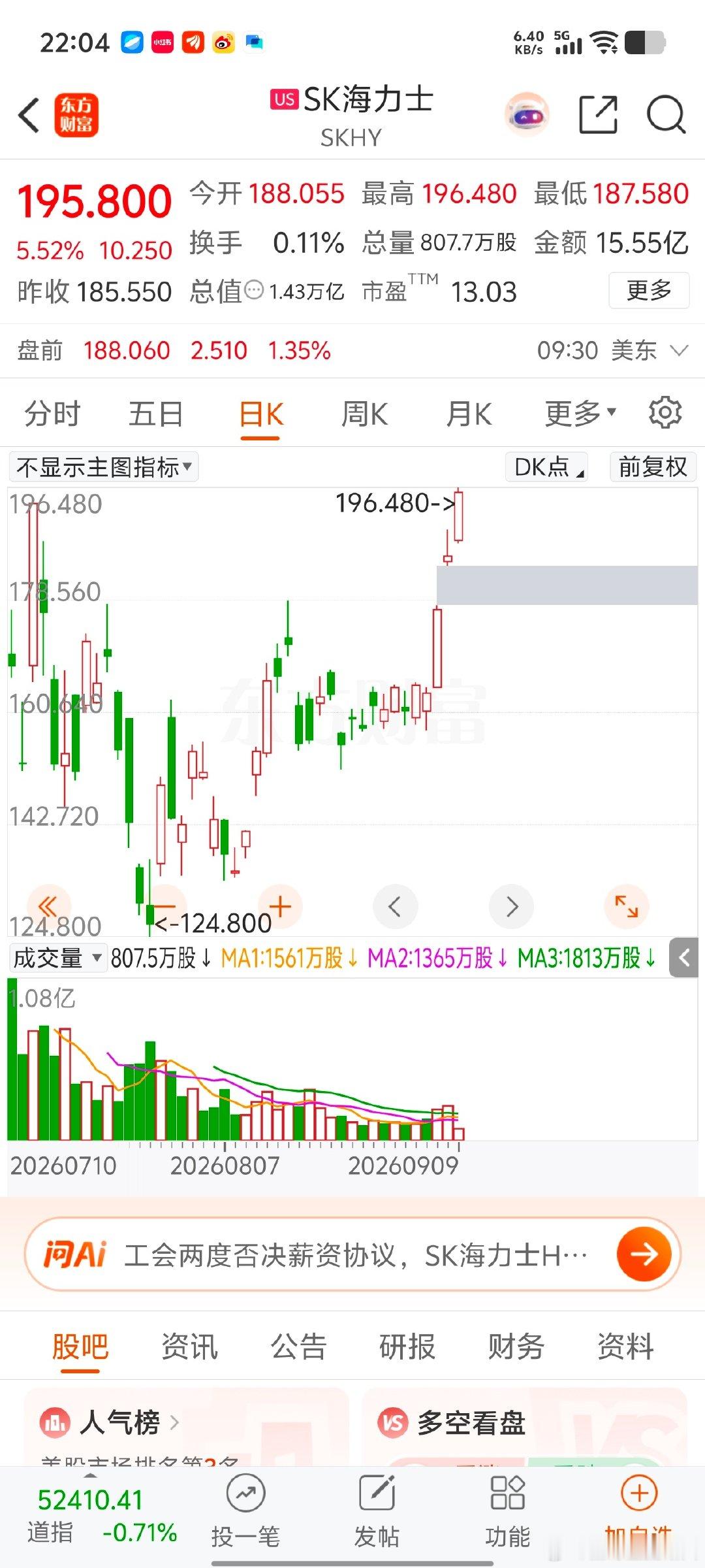 海力士已经创出新高！
美光、闪迪等一众美存储芯片公司也逼近新高！
A股的存储芯片公司还在半山腰！
低估了！ ​