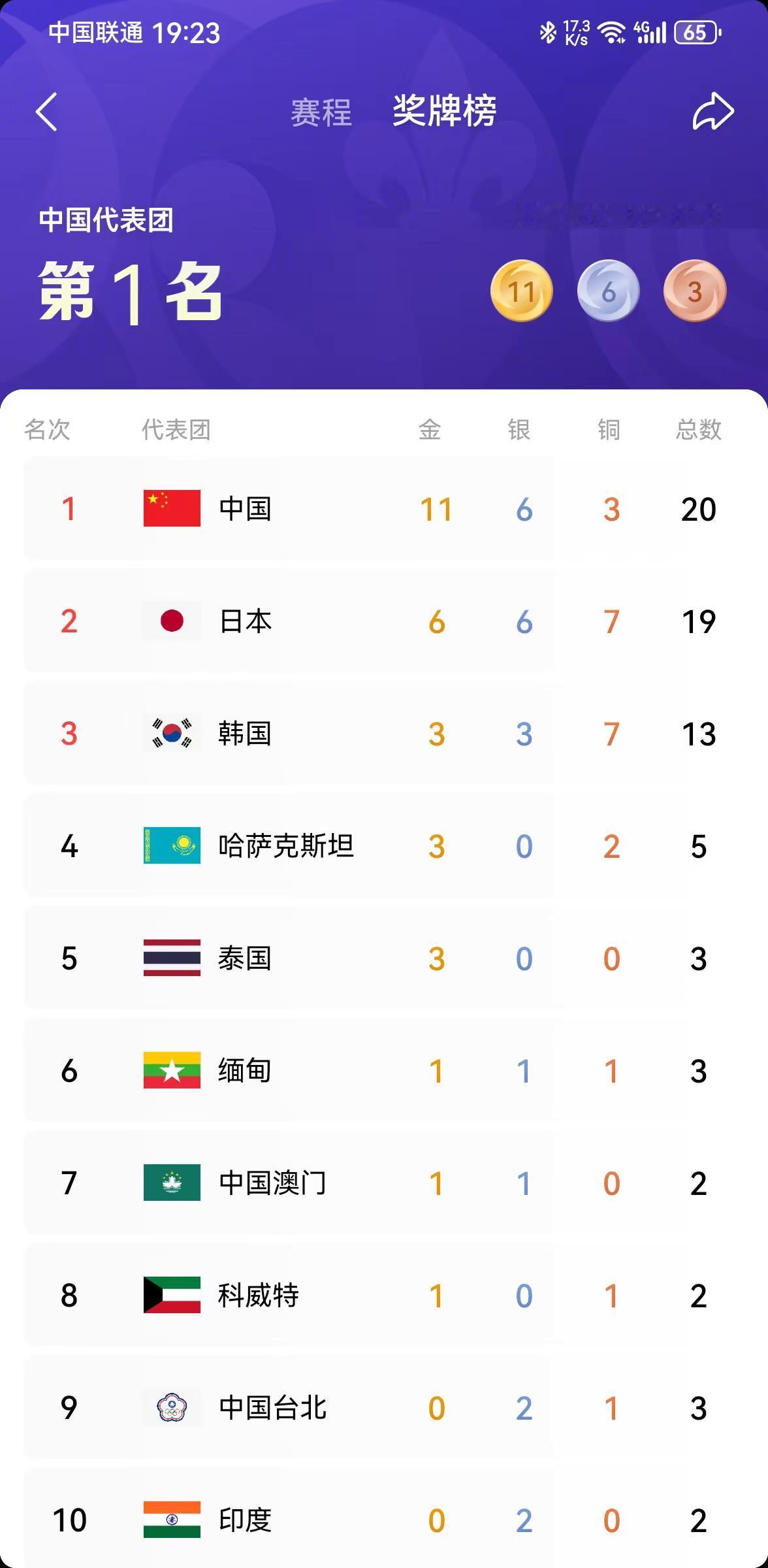 亚运会金牌榜。截止日期：20260920 18：19