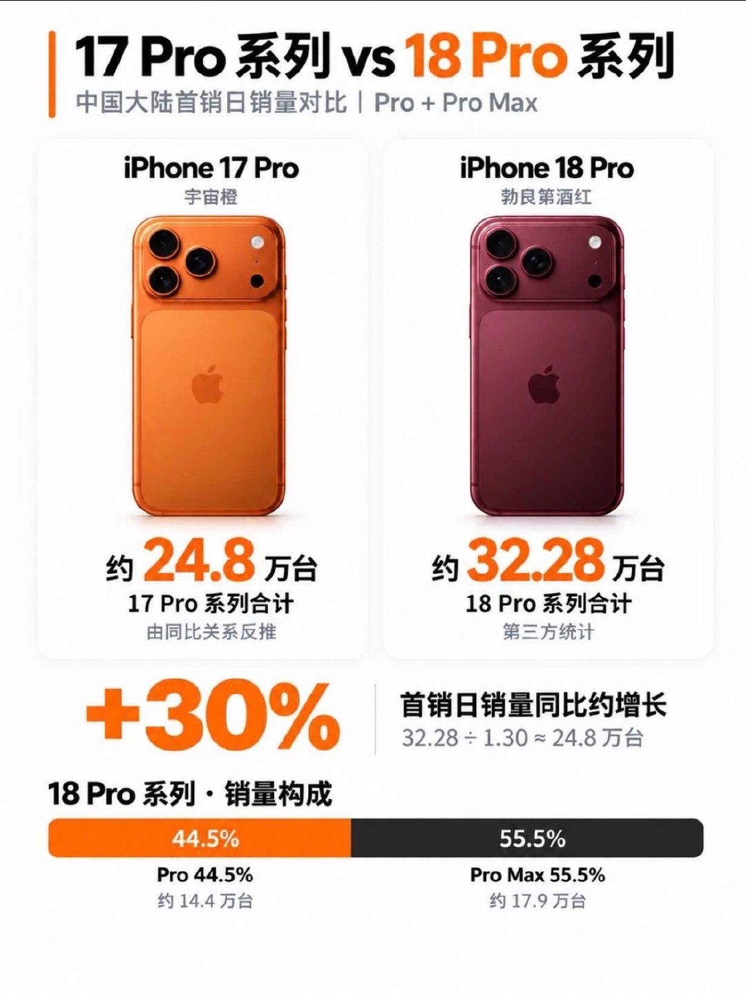 #iPhone18Pro系列国内销量曝光#

130万台首周销量，相当于每天卖18万台，这数字可真刺激！
 关键是Pro Max占比超55%，果然大家嘴上说“太贵了”，身体却很诚实地冲了顶配[并不简单] ​