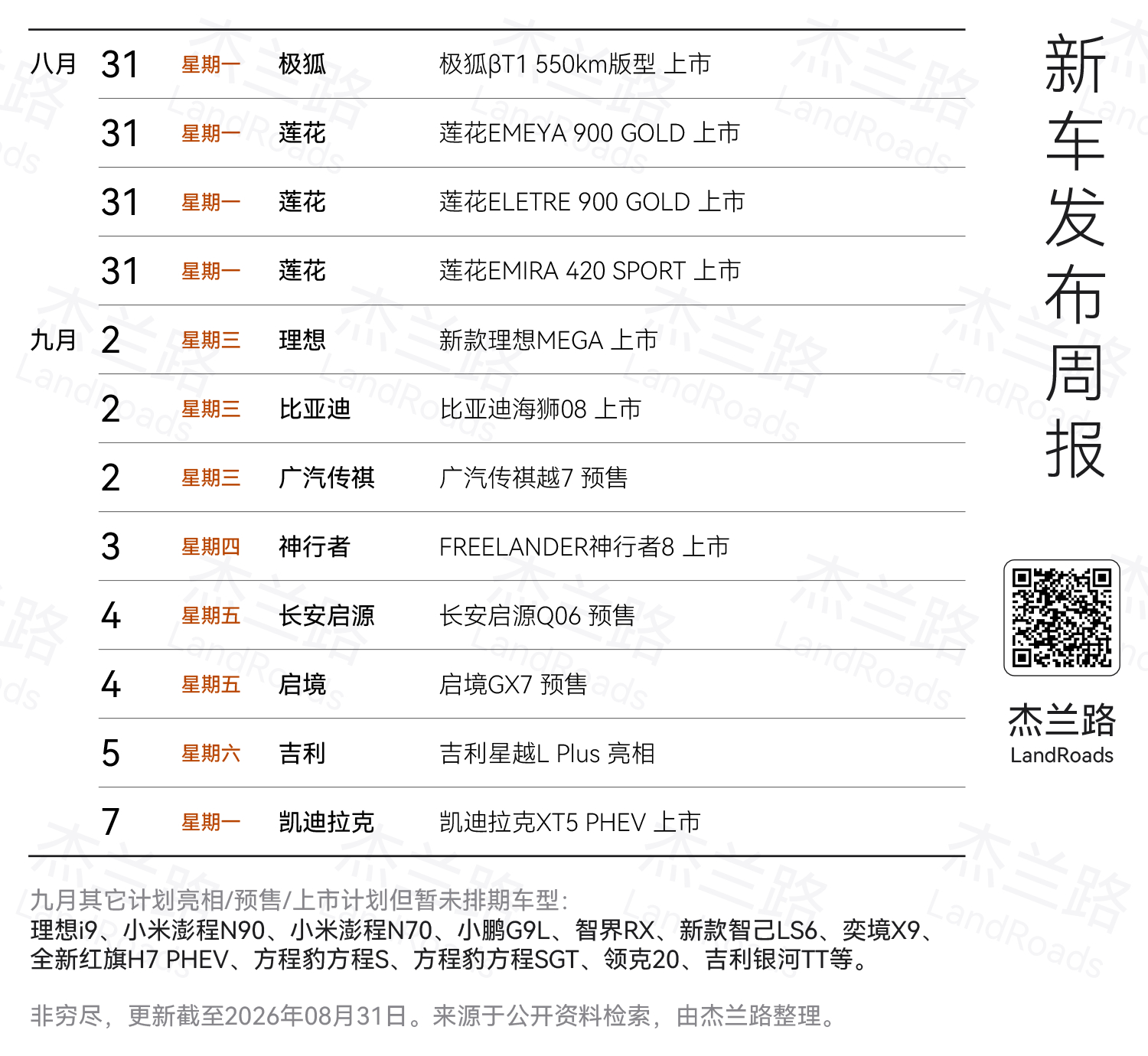 [二哈]今天是8月的最后一天，都是增补的车型，后面几天新车会多些

马上就到“金九银十”了，计划发布的车型也多了起来，这周三是新款MEGA和海狮08的上市，周四是神行者8的上市，同时这周将开启广汽传祺越7、长安启源Q06、启境GX7的预售

当然晓得大家比较关注小米澎程的上市时间，听说到了大体的日期 ​