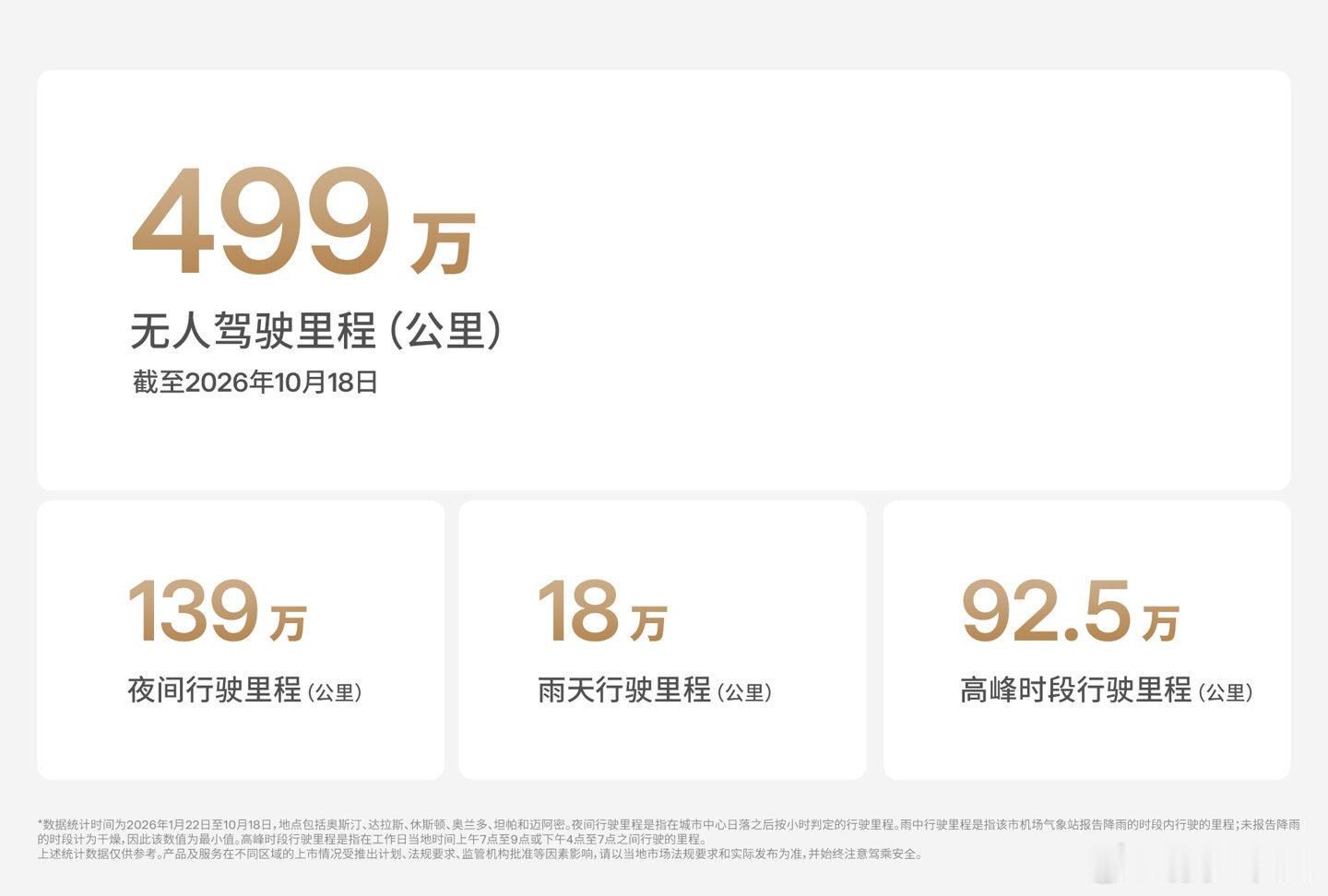 特斯拉无人驾驶网约车首份安全报告发布：累计行驶 499 万公里无人受伤 ​​​​#新能源汽车# ​