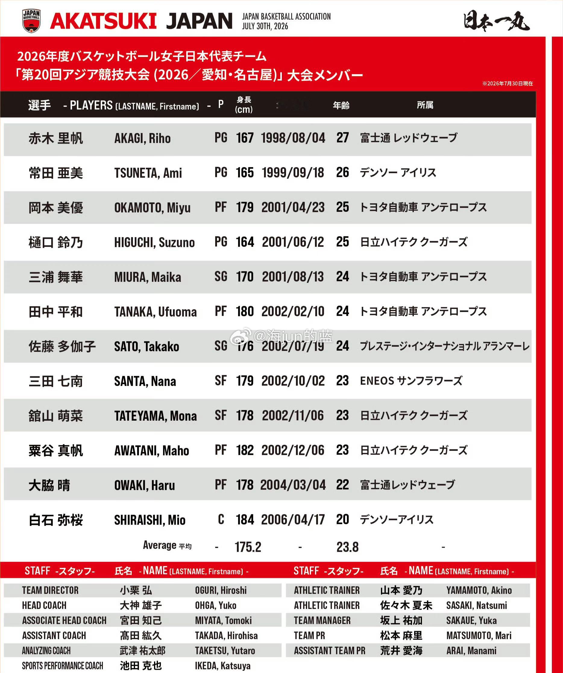现在还是七月底，离九月中旬的亚运会还有一个半月，日本篮协就已经公布了亚...