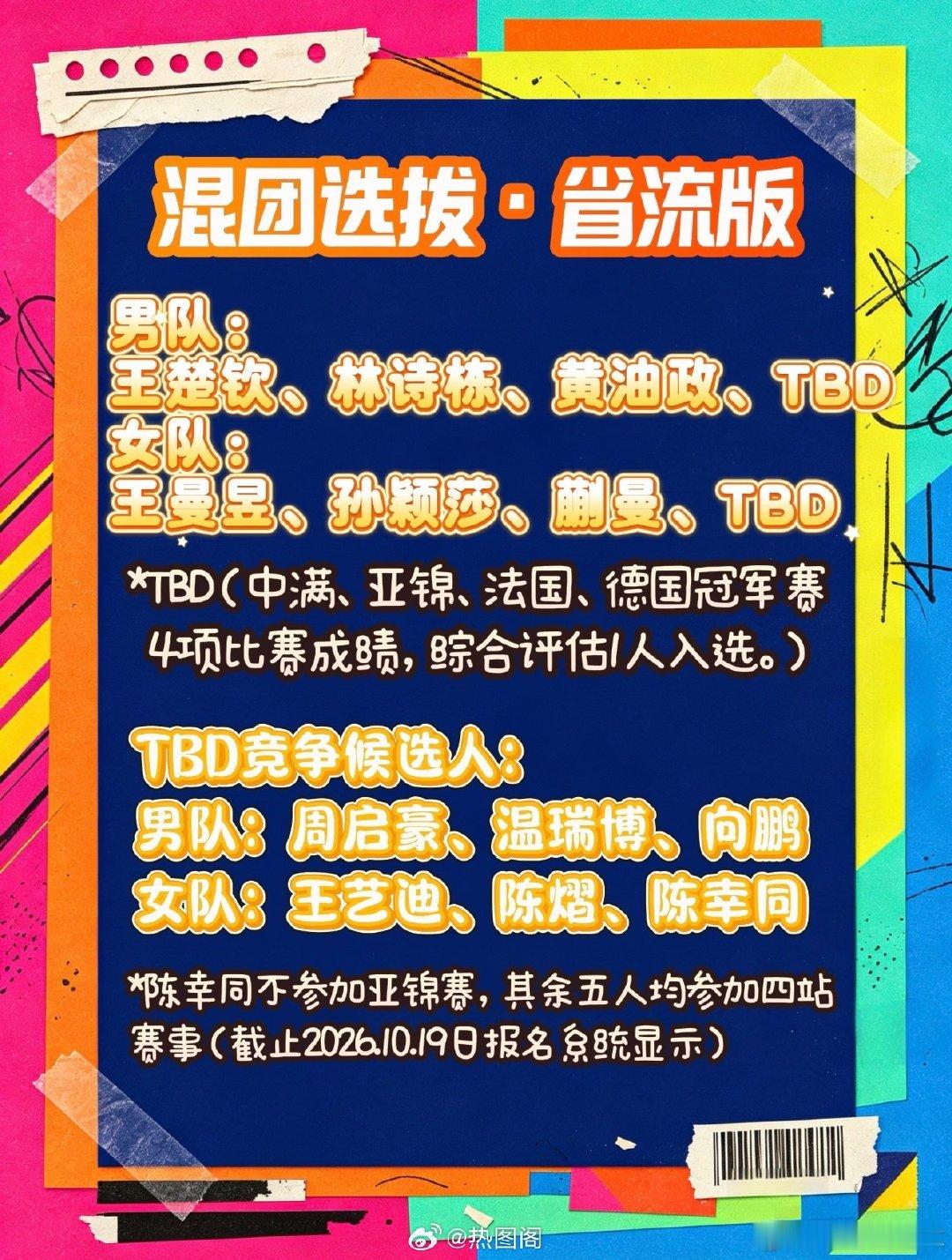 #林诗栋出战2026成都混团世界杯#
林诗栋已凭借世界排名直接锁定2026年成都混合团体世界杯参赛资格，他将与王楚钦、孙颖莎等国乒绝对主力一同在主场出战 ​