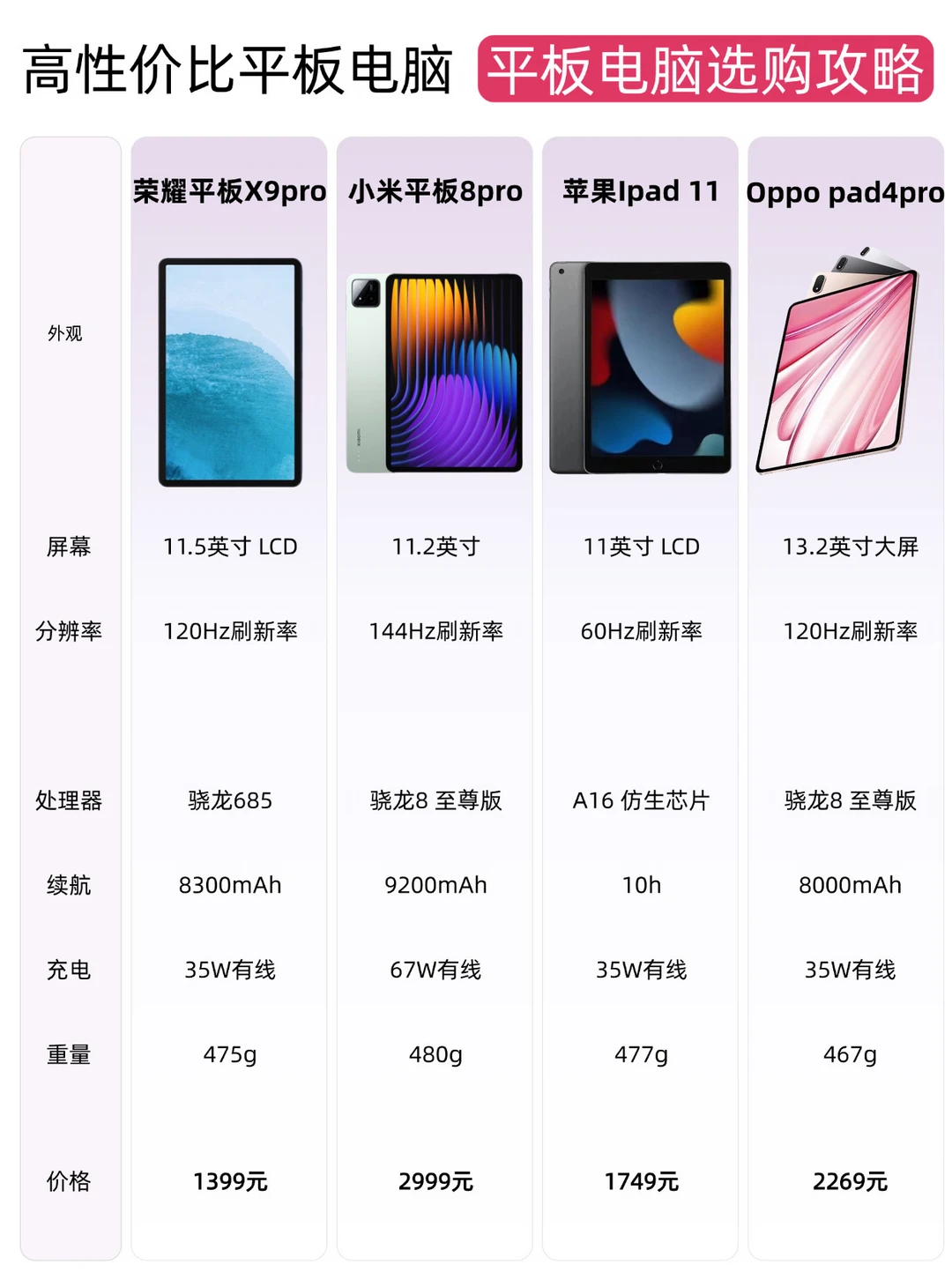 四款热门平板横向对比｜精简选购攻略