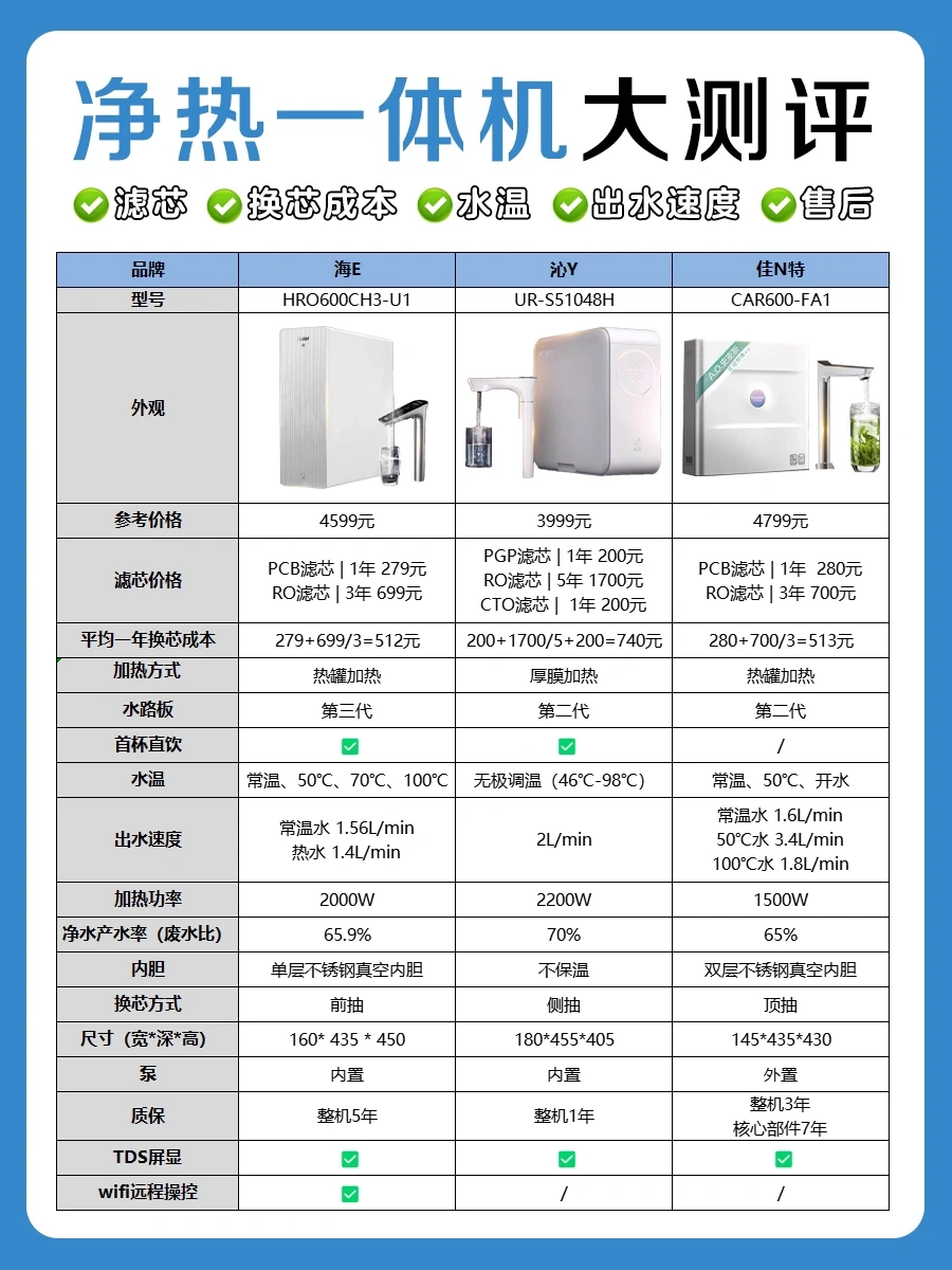 净水器别急着买‼️4000+净热一体机深度测评