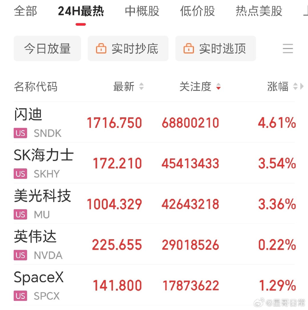 美股存储芯片，集体拉升，连续多日反弹。 ​