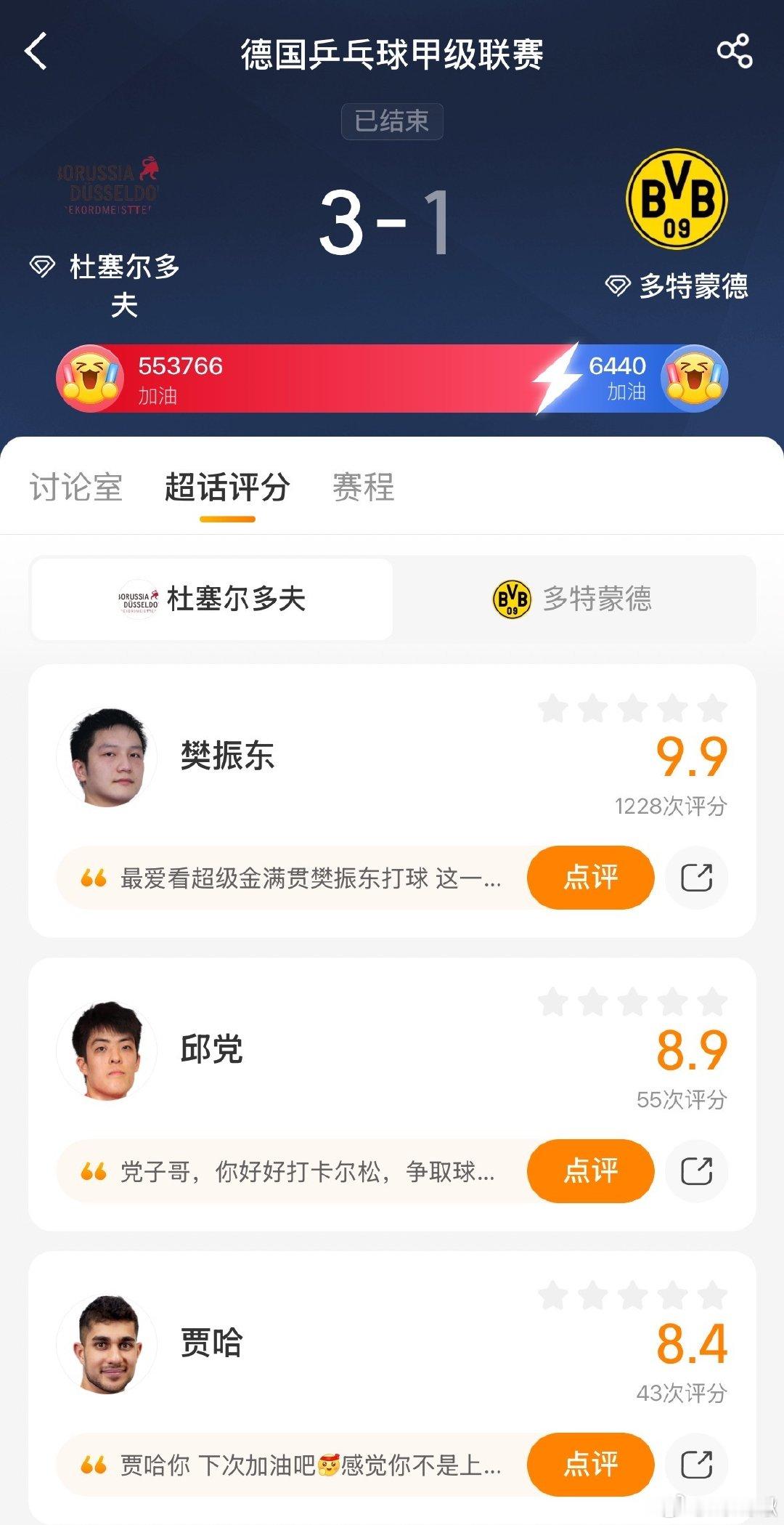 #乒乓球德甲联赛#
今晚的德甲比赛
小胖一单2分
助力俱乐部赢下比赛
分别是第一盘，樊振东 3-0 格拉尔多（13-11，12-10，11-9）
第四盘，樊振东 3-1 维东斯霍特（11-5，6-11，11-7，13-11）
小胖加油⛽
快乐比赛 ​