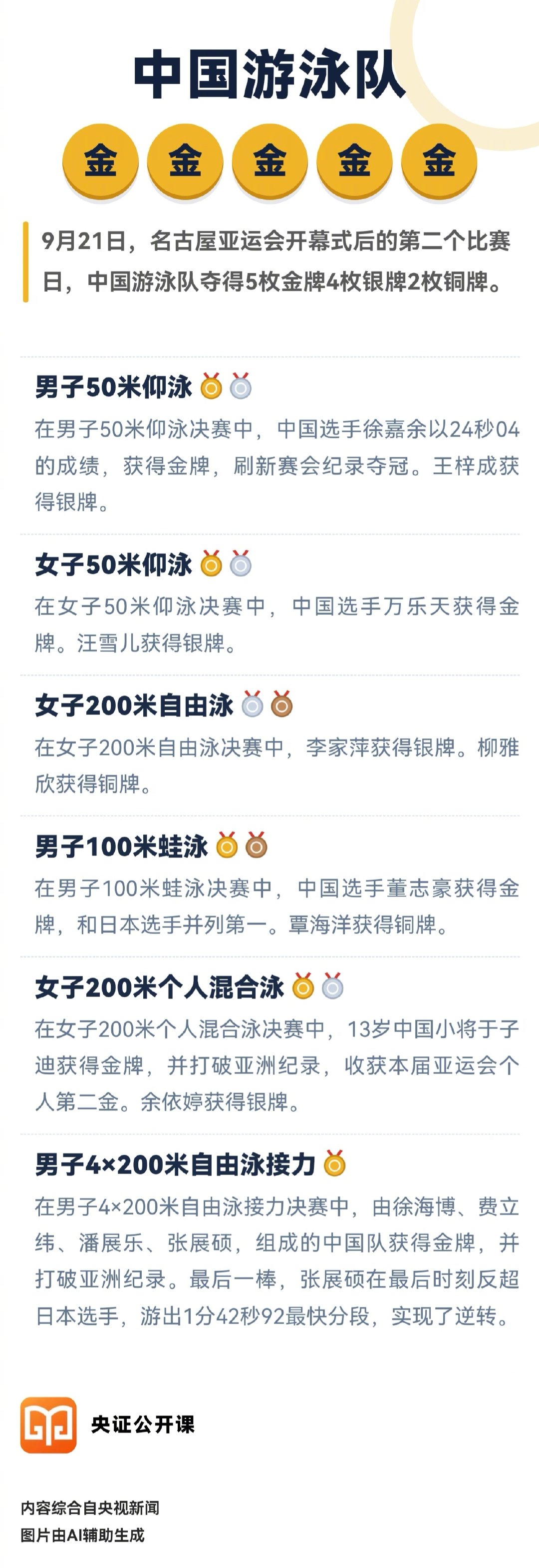 【#中国游泳队金金金金金#】9月21日，名古屋亚运会开幕式后的第二个比赛日，中国游泳队夺得5枚金牌4枚银牌2枚铜牌。 ​