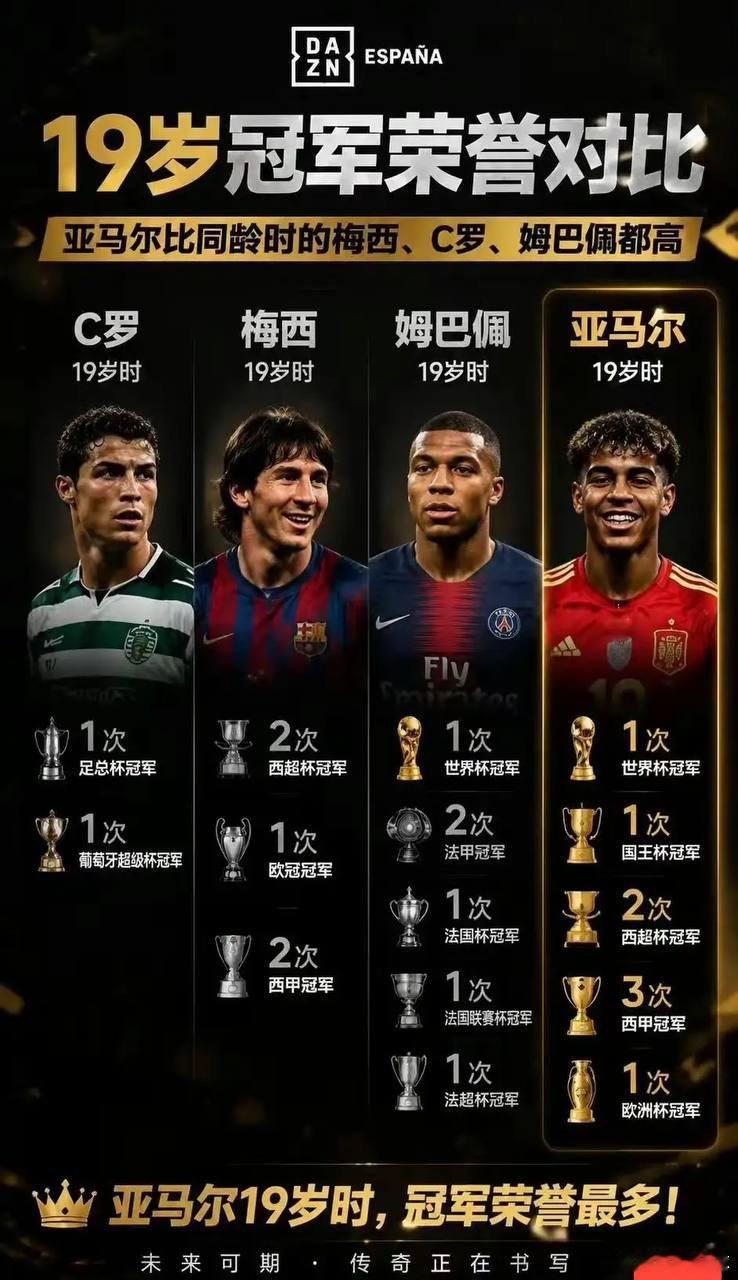 同样19岁，亚马尔真厉害，这么多个冠军！

#C罗##梅西##姆巴佩##亚马尔九擒姆巴佩# ​