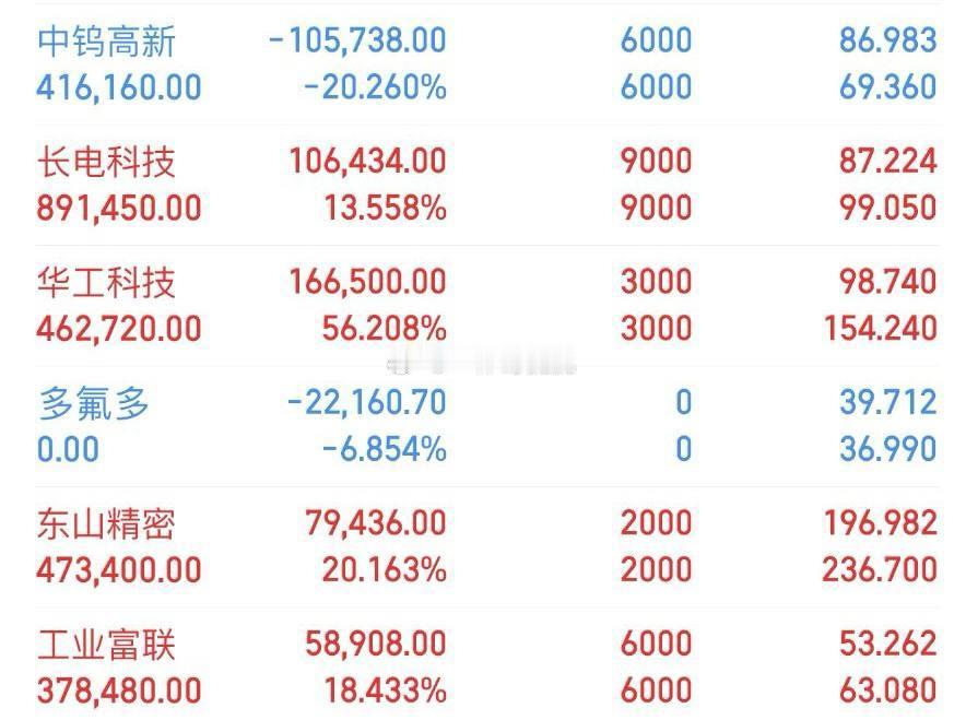7.13晚华工科技今天冲高后震荡回落，全天跟着中际在走，收盘2个多点的...