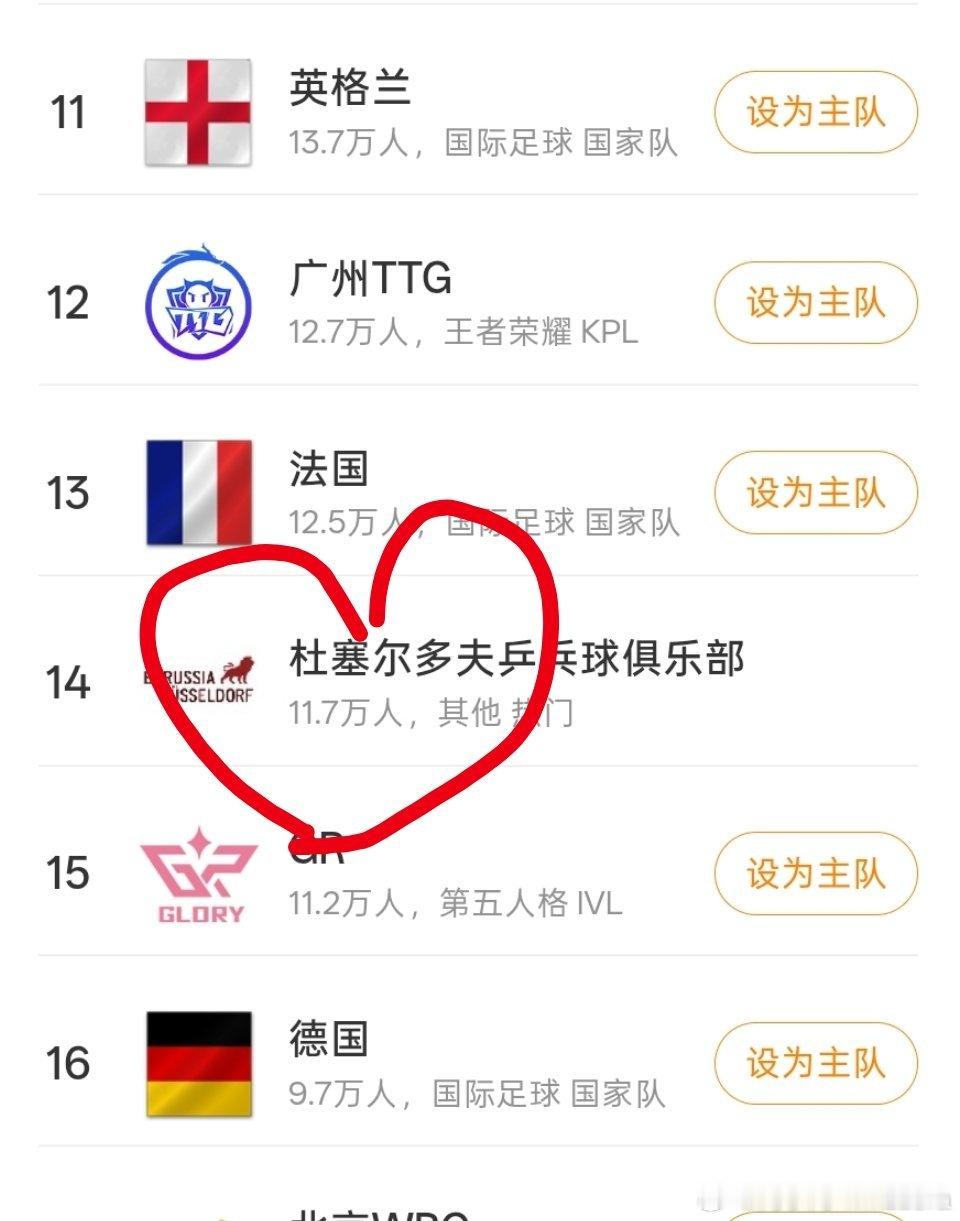 ❤️杜塞主队数字从3.4万窜到11.7万啦～看着小红心越扩越大，这人气...