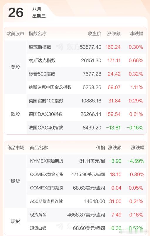 早评：隔夜美股三大股指全部上涨，其中纳指上涨0.66%，“科技七巨头”涨跌不一，英伟达涨2.19%，Meta涨1.97%，微软涨0.90%，特斯拉涨0.37%，苹果跌0.14%，谷歌跌0.36%，亚马逊跌0.39%。　光通信、存储板块走强， SK海力士涨2.68%，美光科技涨2.48%，加密货币概念股走强，石油股走弱，　矿业股走强，　 ​