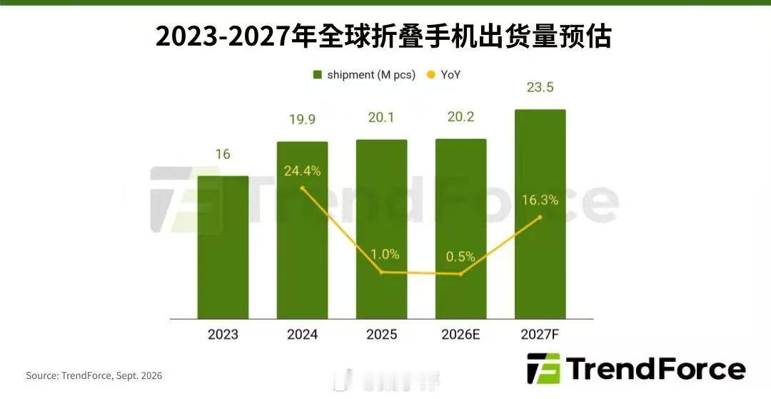 TrendForce集邦咨询预估：2026年iPhone Duo出货量约500万台，将可助力苹果在折叠手机市场取得约24.8%市占率。

预估2026年全球折叠手机出货量约2,020万支，较2025年增长0.5%。

500万台iPhone Duo，按照2万块钱的均价计算，销售额1000亿元……[哆啦A梦害怕] ​