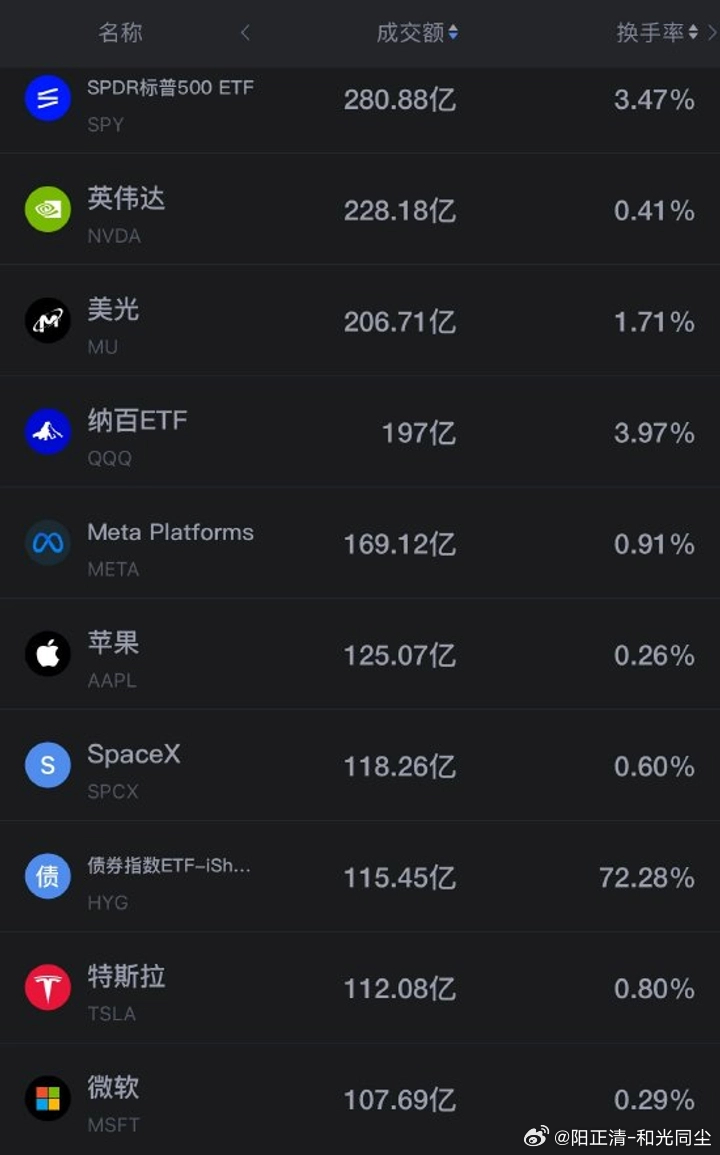 #侠哥聊股市[超话]#周一美股成交额第2名英伟达收跌0.72%，成交228.18亿美元。

伯恩斯坦在最新全球存储行业报告中表示，当前存储芯片周期仍处于高景气阶段，DRAM和NAND供需紧张预计将持续至2027年。该行预计，2026年第三季度传统DRAM和NAND平均售价均将环比上涨接近20%，第四季度仍有望继续上涨。不过 ​