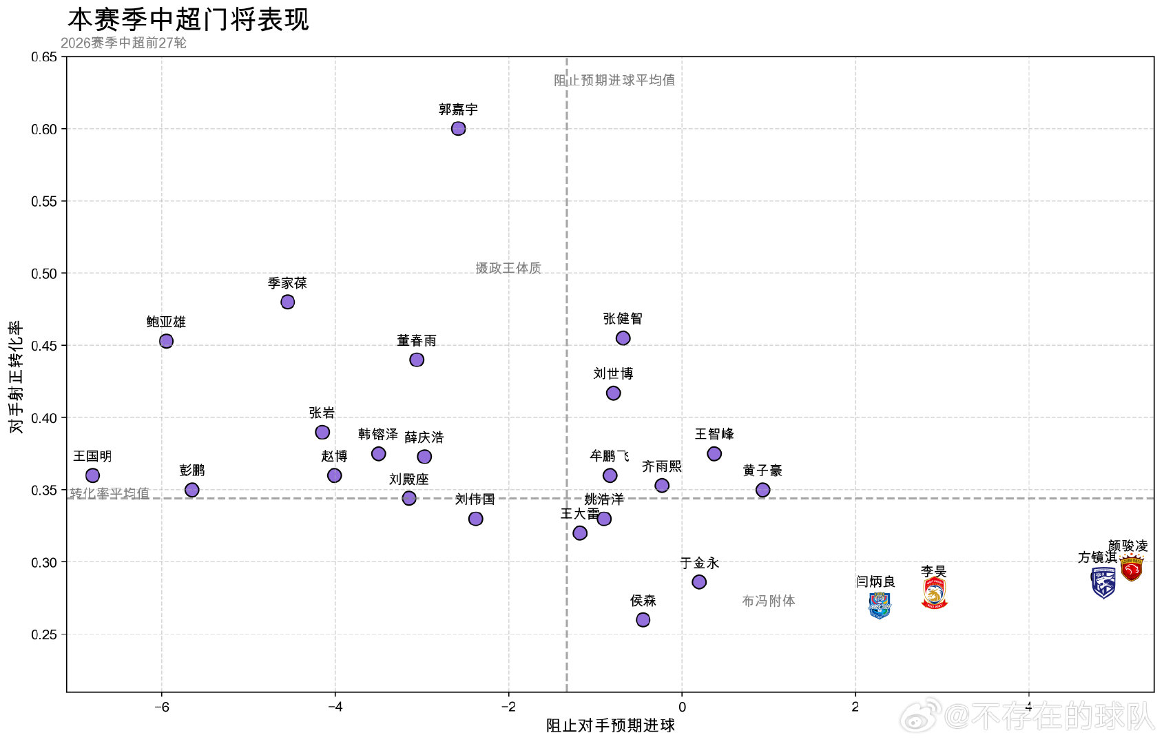 以下为2026赛季中超前27轮门将表现分布，其中本轮评分最高门将为：

1.颜骏凌（上海海港，屡献神扑助球队客场赢球）
2.侯森（北京国安，表现稳定助球队零封战胜对手）
3.薛庆浩（上海申花，高接抵挡助球队主场大胜）

#中超 ##上海申花 ##上海海港 ##北京国安# ​