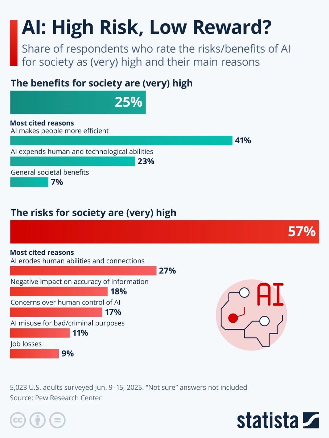 57%的人更怕AI，这场技术革命真的风险大于机