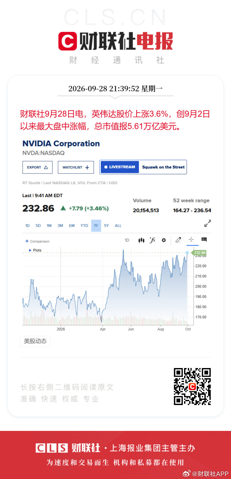#英伟达盘初涨超3%#财联社9月28日电，英伟达股价上涨3.6%，创9月2日以来最大盘中涨幅，总市值报5.61万亿美元。#英伟达股价盘前拉升# ​​​​#海外股市动态#   ​​​​