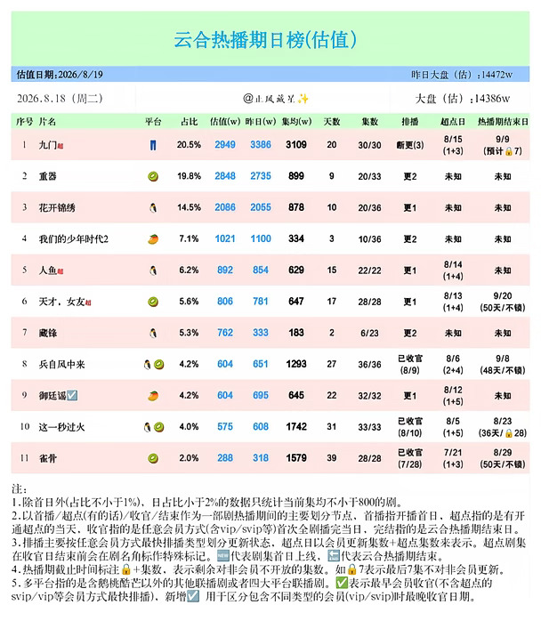 8.18云合估值(九门2949，重器2848)