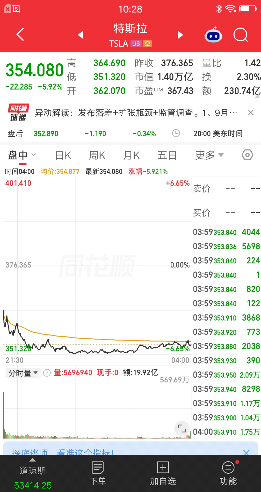 美股今天最惨的科技股诞生了，它就是特斯拉，热门大型科技股中就它跌的最多。开盘就跌3.3％，之后震荡下行，最大跌幅6.5％，收盘大跌5.92％。这几天Cybercab网络热度很高，本以为特斯拉会应声大涨，没想到却是大跌。大跌的原因很简单，Cybercab车队不足100辆，就算24小时不停接单，又能赚几