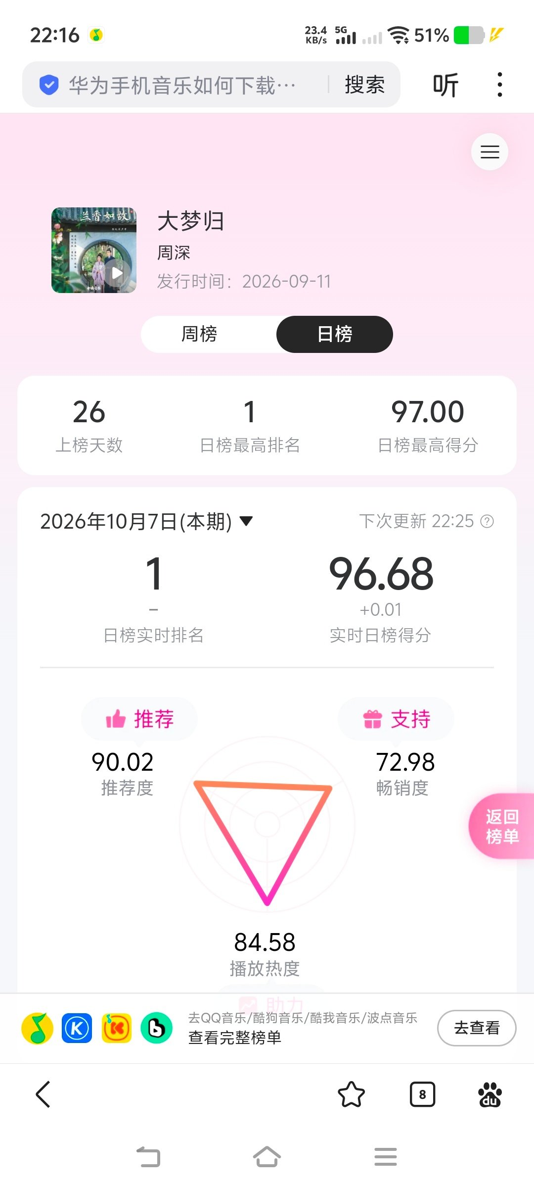 #周深[超话]##周深献唱兰香如故主题曲# 
      日榜推荐90分打卡，离今日小目标90.5不远了，加油，努力向着91分冲。
​