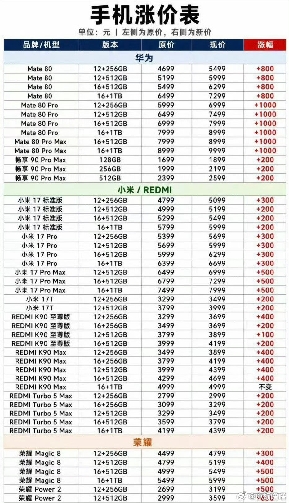现在手机都涨价，买了不划算，还不如多玩两年旧手机，换换电池还能继续用 ​#用了2年的显卡几乎原价回收##商家感叹二手显卡比黄金还变态##手机涨价 卖不动# ​