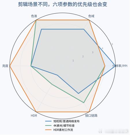 学生剪视频，买显示器先看懂这6个参数
学生党剪视频，最先被折磨的往往不是软件操作，而是时间线一拉长，预览窗口、素材区、字幕轨全挤在一起，像赶早高峰。更麻烦的是，自己屏幕上看着正常，换到手机或别人的电脑上，颜色突然像换了个导演。预算有限时，4K、色域、HDR别轮流抢预算，先把真正影响剪辑 ​