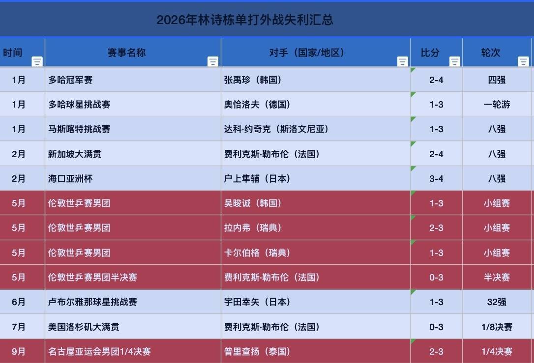 #国外专家评王楚钦处境#
我们来回顾一下历史吧 ​