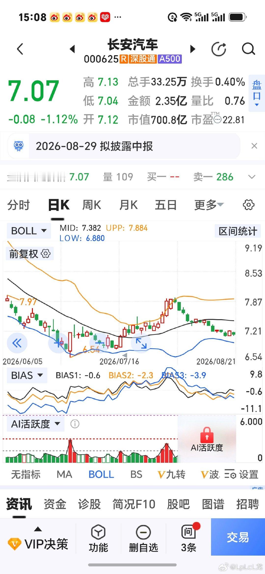今日长安汽车股票！
🐖董事长，怎么想的？何时可以涨啊？ ​