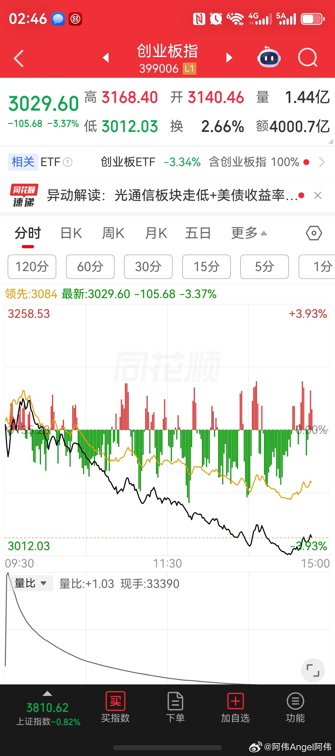 创业板指大跌近4%，离跌破3000点一步之遥！科创50指数暴跌5.5%；半导体板块暴跌近6%。沪指大盘冲高回落跌破3800点关口！电池、油气开采、港口运输、燃气、煤炭开采加工、电力、银行板块，涨幅居前。妖股方面，则走出持续性的独立行情，新华传媒，7天7板一字涨停、时代万恒，4天4板涨停、九阳股份，4天4 ​
