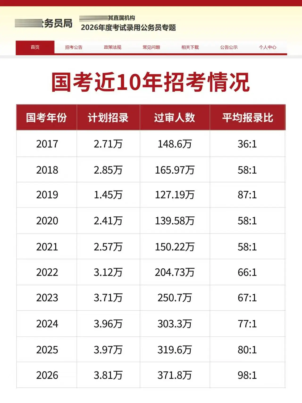 2027国考公告即将发布。今天带大家看看国考近10年招考情况国考 国家公务员考试 考公考编