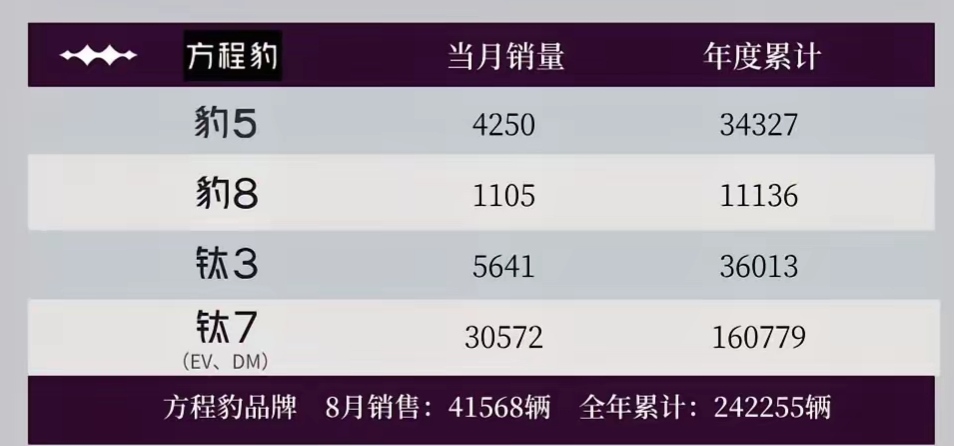 方程豹钛7太猛了，纯电闪充再加长续航混动版8月销量上3w了，方程豹就靠这款车救活了