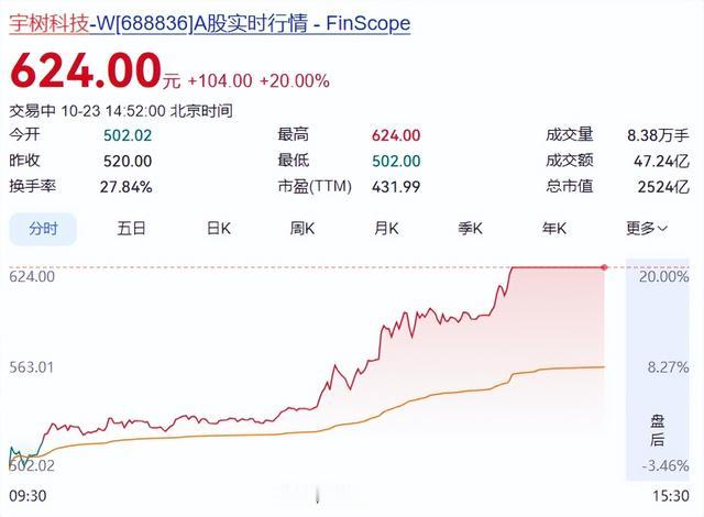 几句话值2524亿？王兴兴一开口，宇树股价直接飞了

问你个问题：几句话，能值多少钱？

如果你的回答是“看谁说、说什么”，那我再具体一点：一个技术出身的创始人，在一个行业大会上，讲了几分钟AI，第二天公司股价20%涨停，市值冲到2524亿，六个交易日反弹超过54%。你觉得这市场是理性，还是疯了？