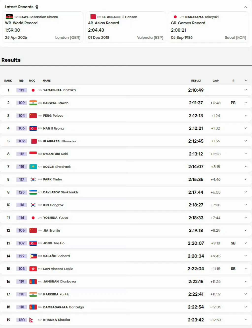 🏃男子马拉松日本夺冠   🇨🇳丰配友摘铜🥉

9月26日，亚运田径男子马拉松比赛结束。日本选手山下一贵以2小时10分49秒获得冠军。印度巴尔瓦尔和中国名将丰配友分获银铜牌。另外一位中国选手贾俄仁加名列第12。