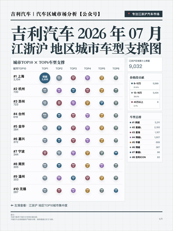 吉利汽车2026年7月江浙沪销量分析