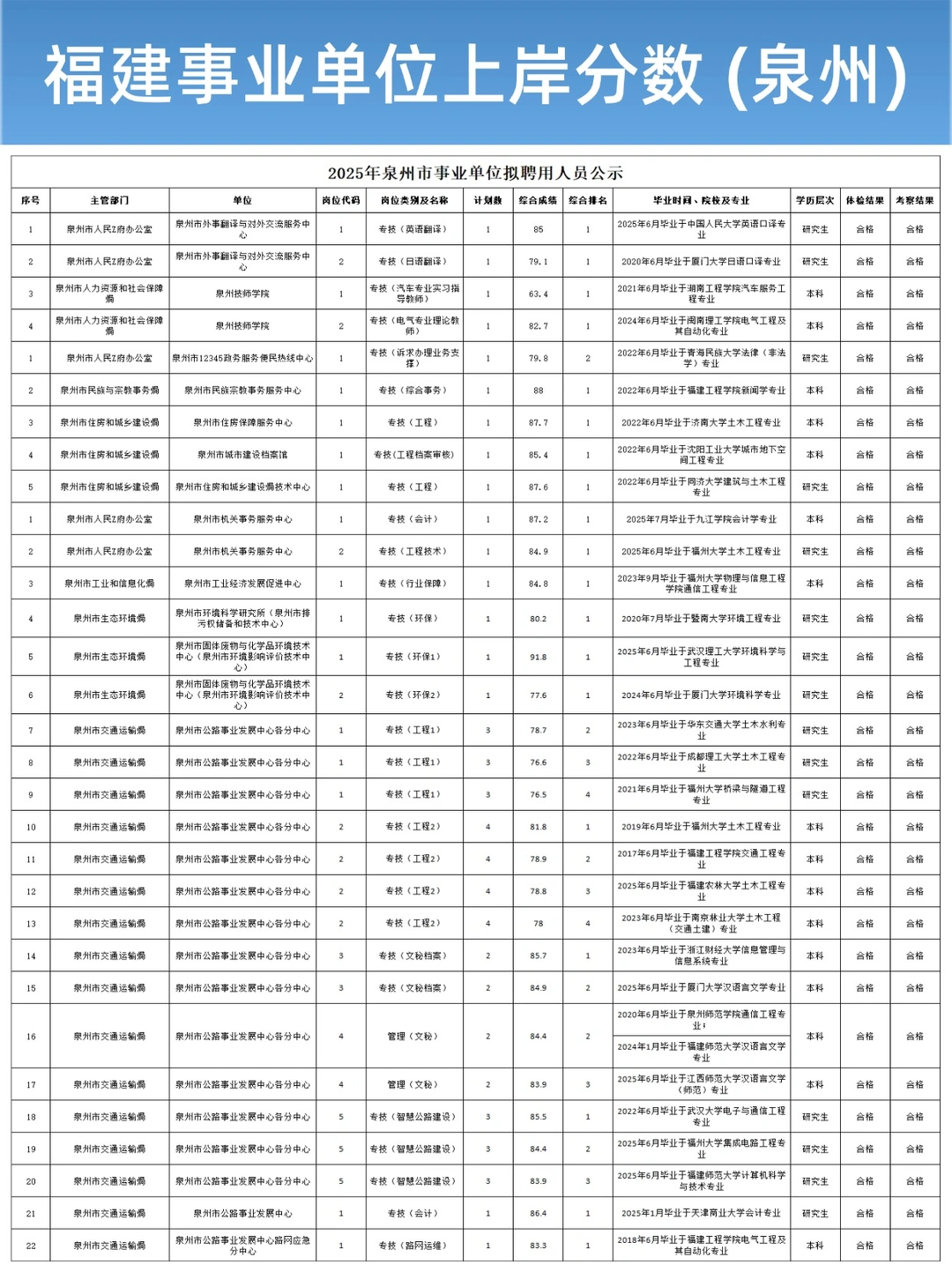 福建事业单位上岸分数完整版（泉州篇）