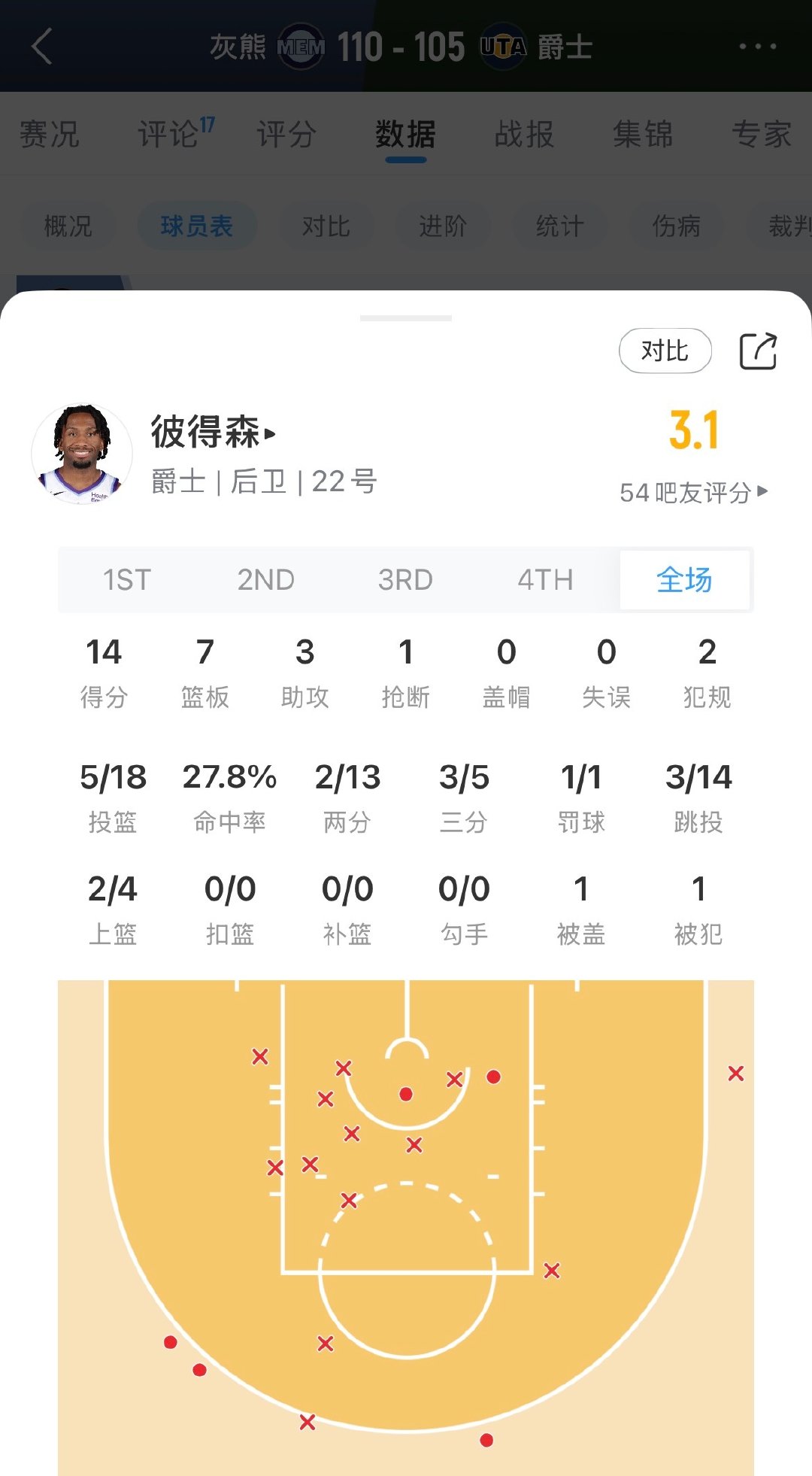 达伦-皮特森18中5得到14分7板3助，关键跳投不中。

#灰熊vs爵士# ​