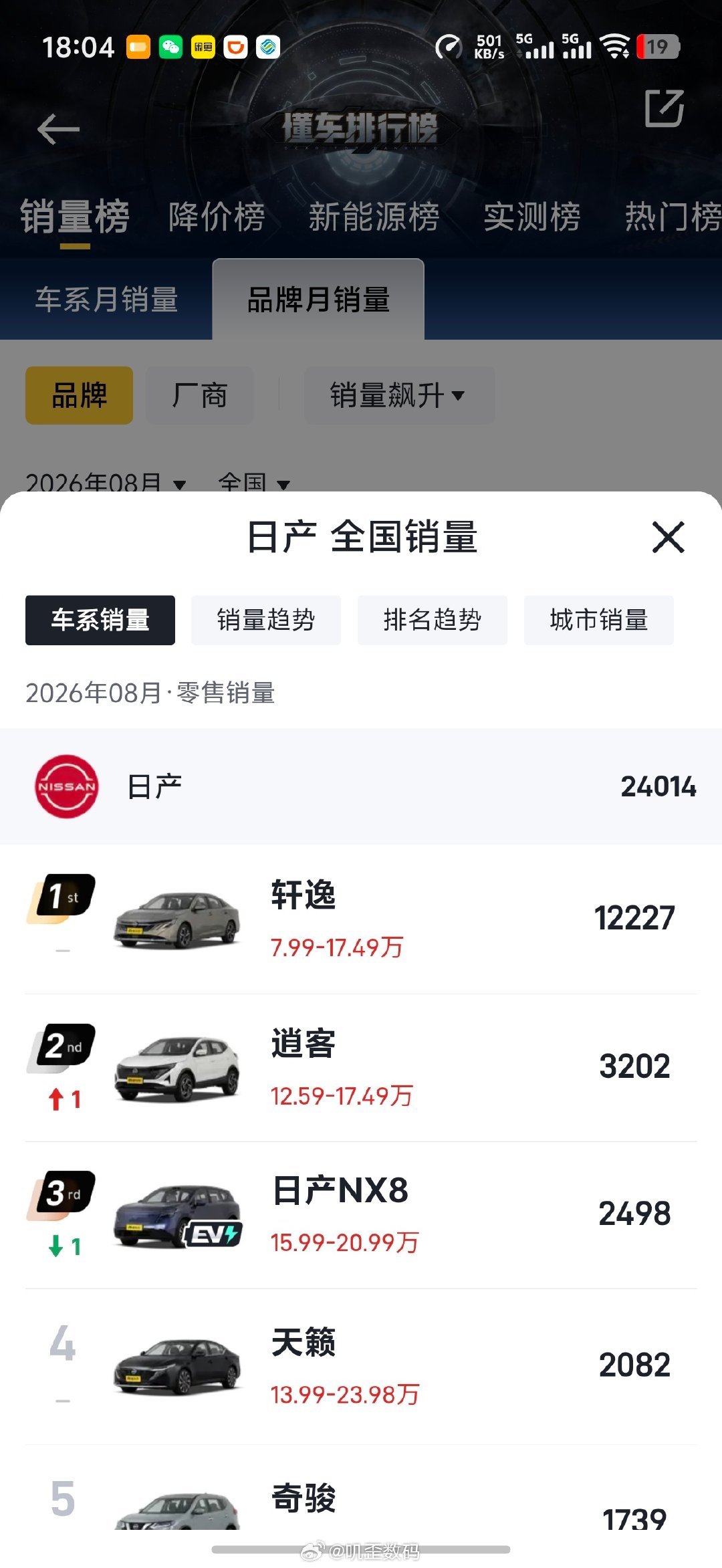 日产8月销量同比大跌52%，7月份也是同比暴跌50%以上
这日产的日子真的不好过了，轩逸巅峰的时候，一个月三四万辆都不是问题的，现在一个月维持1万就已经不错了 ​