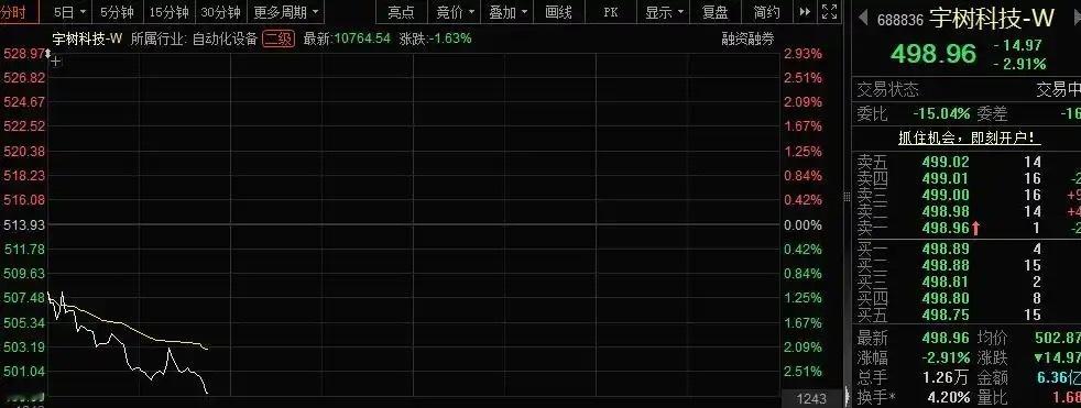 【#宇树科技跌破500元#，市值较上市首日高点蒸发超2400亿元】
据IT之家消息，宇树科技股价早盘持续下挫，跌破 500 元 / 股，最低达到了 499.0 元每股，创上市以来新低。

截至目前，宇树科技每股报价 499.97 元跌超 2.7%，总市值 2022 亿元，较上市首日最高点 4449 亿元蒸发超 2400 亿元。

据悉，宇树 ​