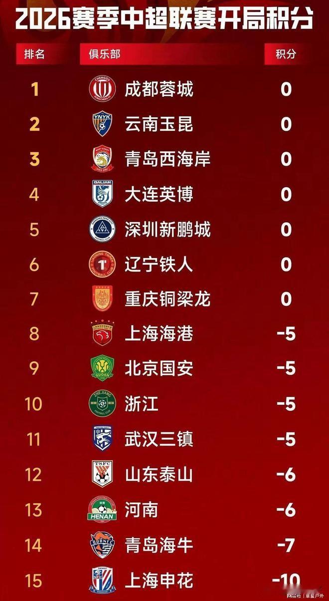 今年中超乱象之二:  多大9家俱乐部被罚分

中超联赛16家俱乐部，一多半的球队被罚分，创中国足球历史罚分球队之最，也创世界各国足球联赛被罚分俱乐部之多之最。罚分如下:
上海申花、天津津门虎:-10分
青岛海牛:-7
山东泰出、河南队:-6
北京国安、浙江队、武汉三镇、上海海港:-5分
这导致今年联