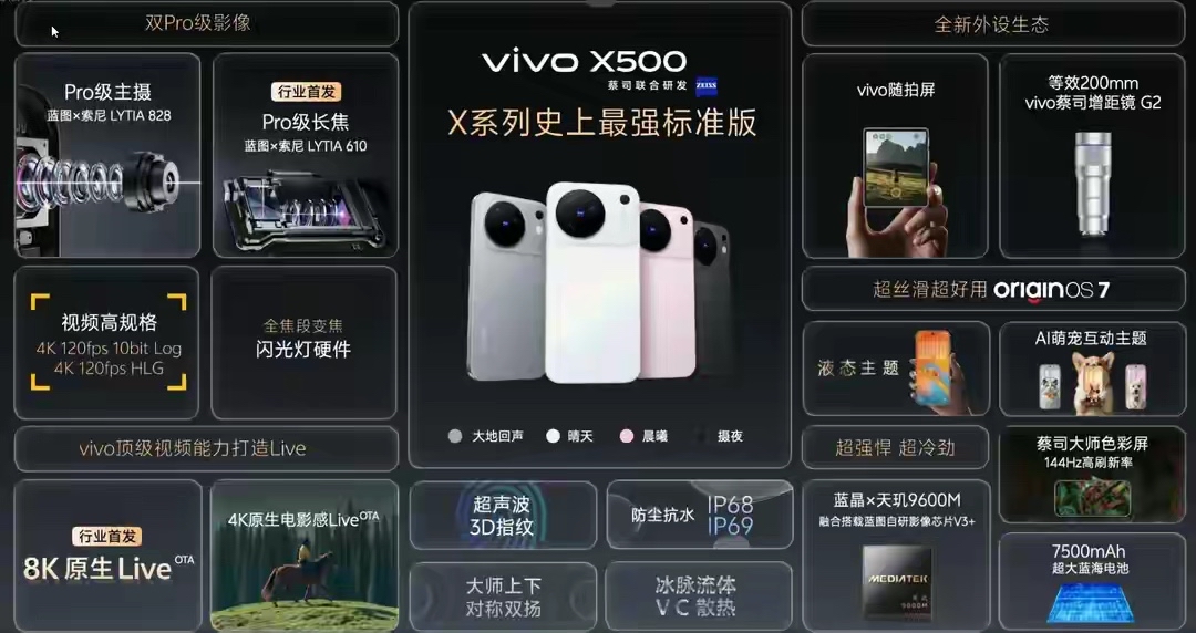 Vivo重磅发布X500系列！！！发布会上，vivo正式介绍X500标准版，官方定位&34;X系列史上最强标准版&34;。影像上，这代标准版直接把Pro级配置下放到两颗镜头：主摄为Pro级蔡司高动态主摄，蓝图×索尼LYTIA 828，vivo X300 Pro同款；长焦为Pro级蔡司APO超级长焦，蓝图×索尼L