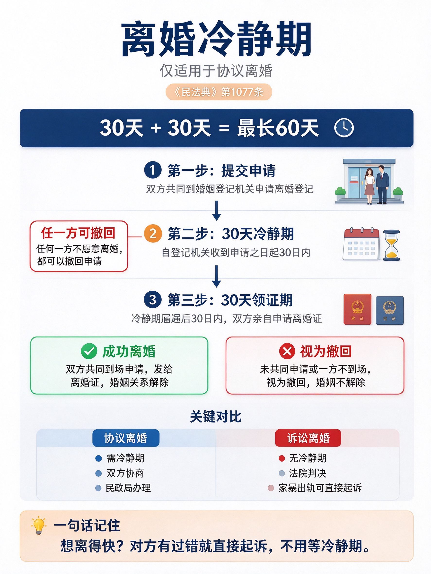 这十一过的，
已经有好几队人马，等着民政局上班去领离婚证了。

现在，大伙都知道，离婚当天不能拿本。
得先交申请，晾你 30 天冷静期
这期间任何一方说 "不离了"，直接黄。
30 天到了还得俩人凑一块儿，再 30 天内去领证，不去就算你自动放弃。

真要离得快？没有速成的办法，诉讼更是快不了。
别信7 ​