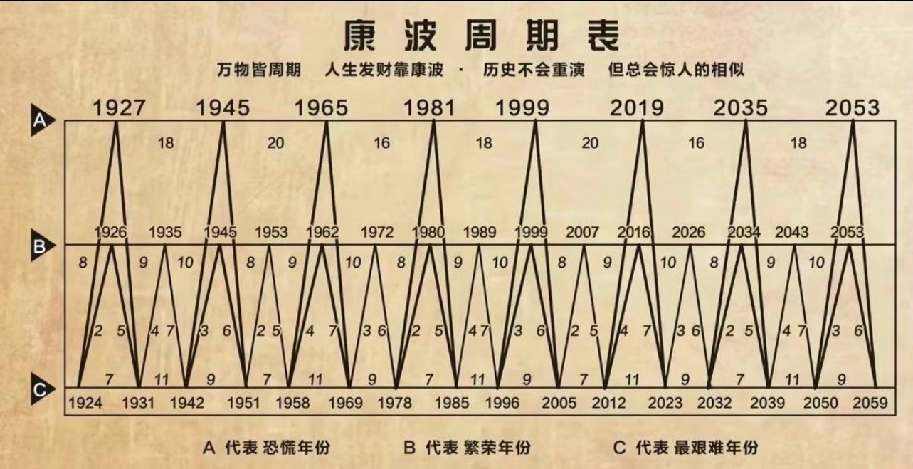 康波周期表，温故而知新。 ​​​