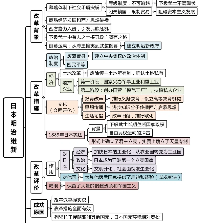 比较北魏孝文帝改革和日本明治维新的异同?