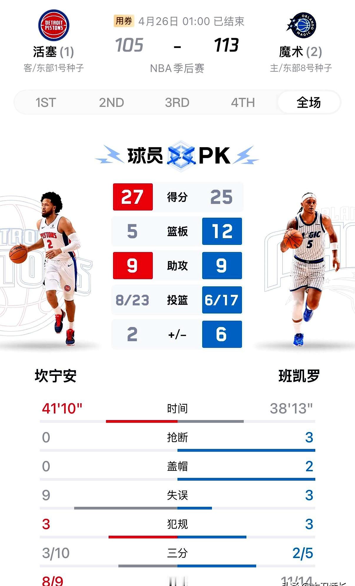 东部要变天了？！今天凌晨，排名第8的魔术直接把第1的活塞给干了！   ...