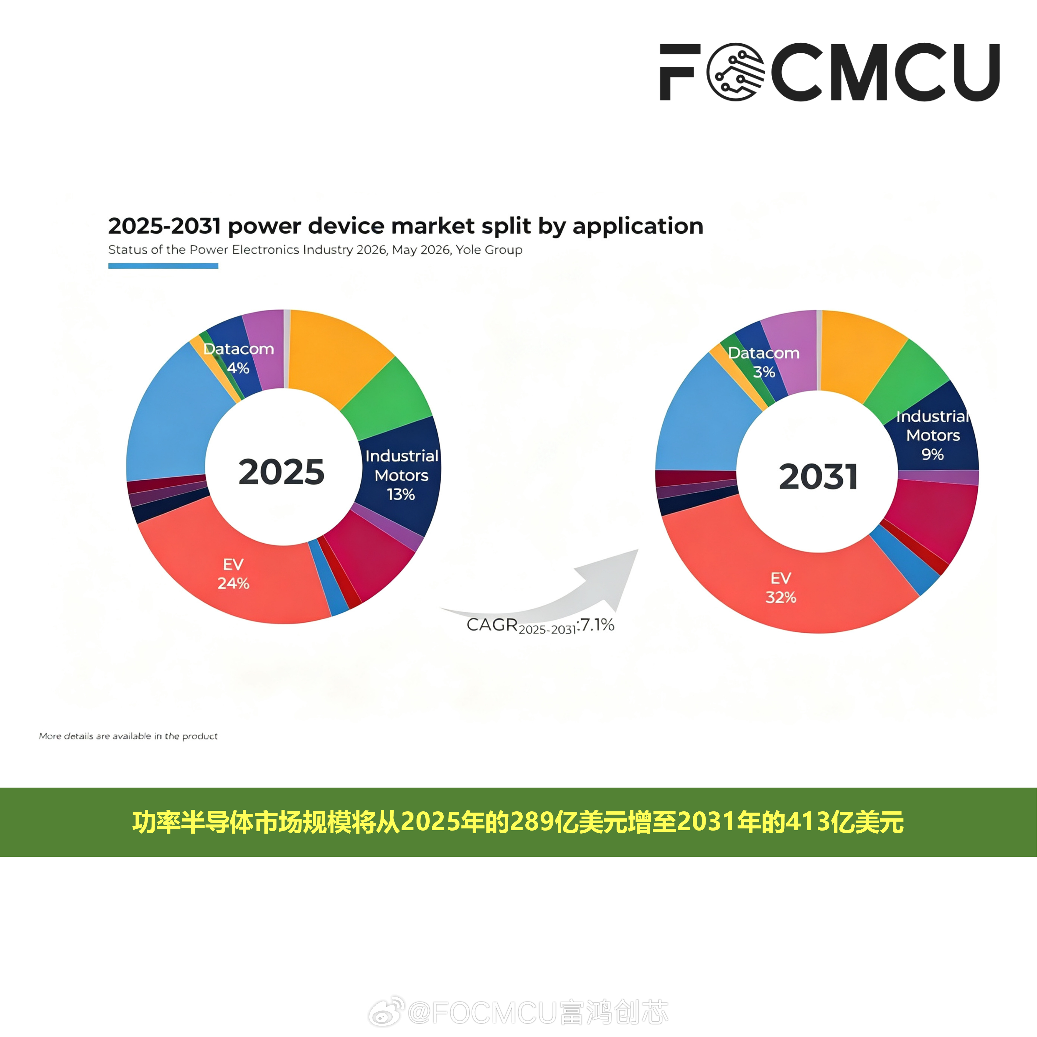 研报数据：功率半导体的超级景气周期预计延至2031年

2026年的功率半导体行业，是从一纸纸涨价函开始变得热闹的；年初，国内厂商率先上调报价，涨幅普遍10%起；进入二季度，英飞凌对功率开关及相关芯片调涨价格，最高涨幅达25%，德州仪器、意法半导体紧随其后。到了年中，AI服务器电源芯片订单爆满，交 ​