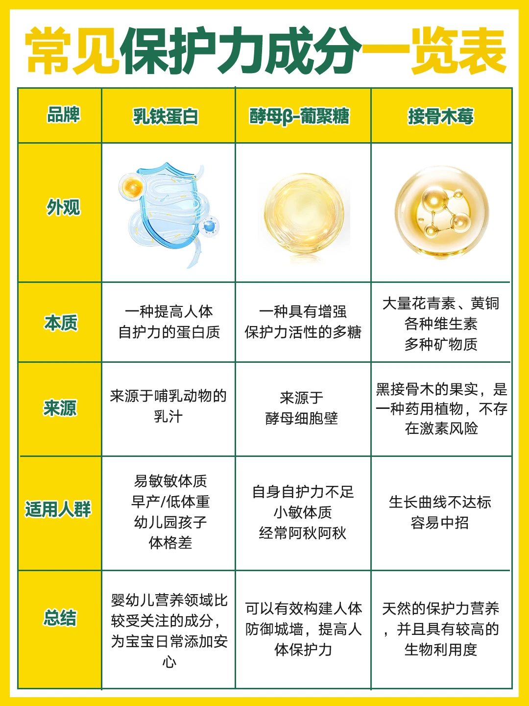 乳铁vs葡聚糖vs接骨木莓，到底选哪个？